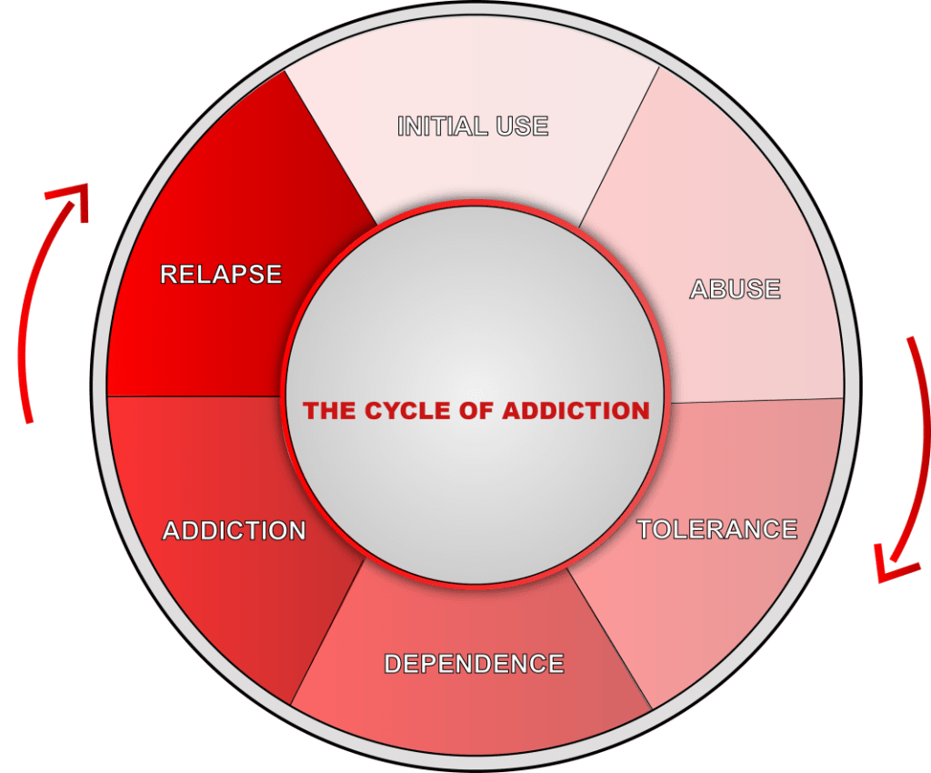 addiction cycle of change